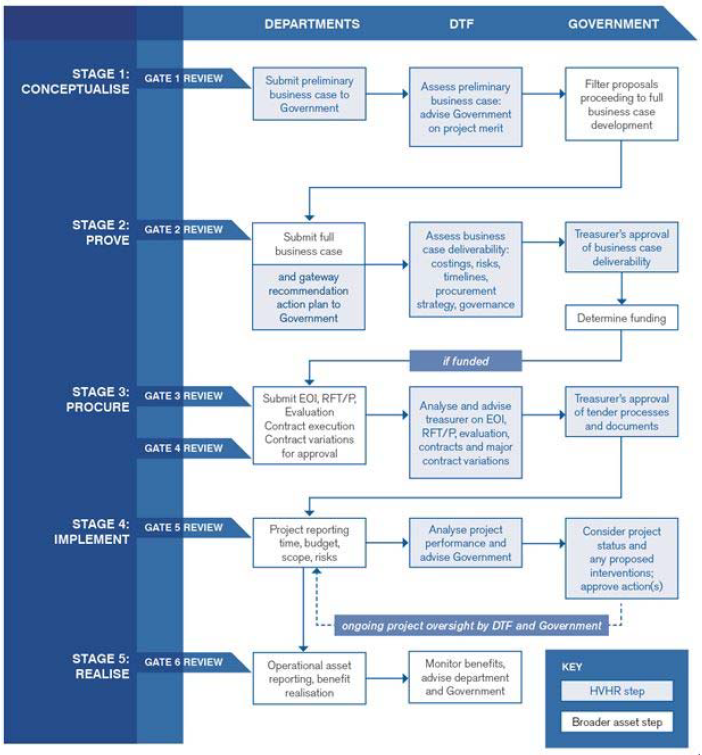 Figure 1A shows the investment review process