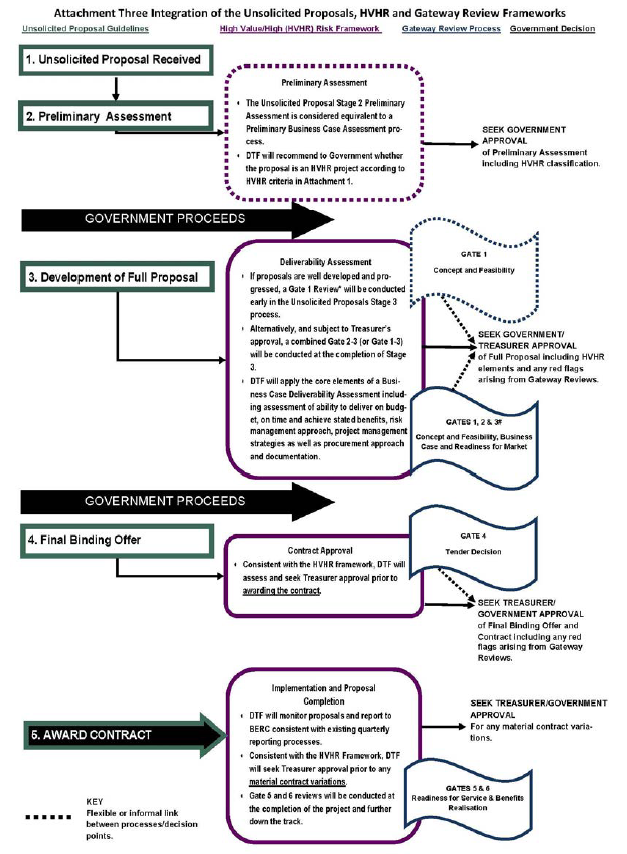 Figure 2A shows integration of the unsolicited proposals, HVHR and Gateway Review processes.