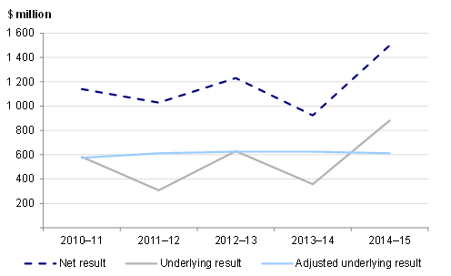 Figure 2B shows the aggregate underlying result compared to the net result of the local government sector for the financial years 2011 to 2015.