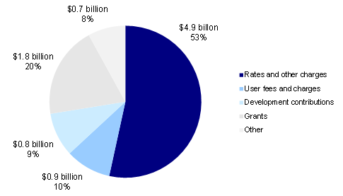 Figure 2C details the main categories of revenue raised by the local government sector in 2014–15.