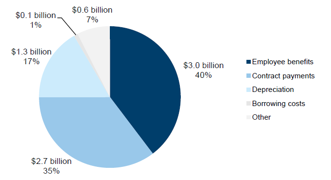 Figure 2D details the main categories of expenditure for the sector in 2014–15.