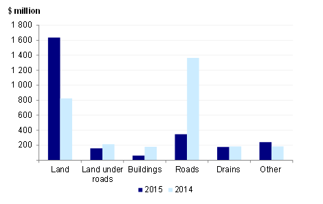 Figure 2E shows the value of asset revaluation across the various asset categories for the local government sector in 2014–15 and 2013–14.