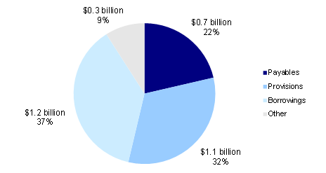 Figure 2F details the main categories of liabilities for the 2014–15 financial year.