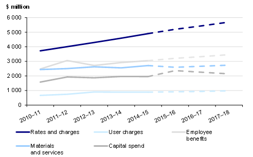 Figure 2H shows the five-year trend from 2010–11 to 2014–15 and forecast (2015–16 to 2017–18) for rates and charges, user charges, employee benefits, material and services and capital spend.