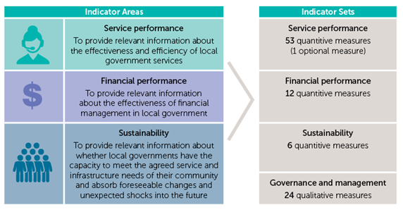 Figure 3A summarises the number of performance indicators prescribed by the new framework.