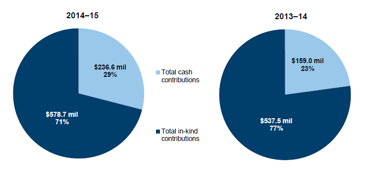 Figure 4A shows the value and proportion of contributions received by type in 2014–15 and 2013–14.