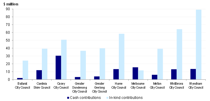 Figure 4B shows the top 10 local councils that received the largest amounts of development contributions in 2014–15, accounting for 66 per cent of all local council contributions received.