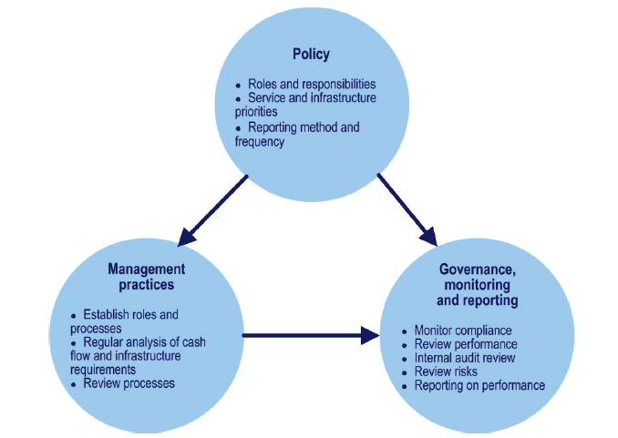 Figure 4D shows the interrelated nature and elements of an effective development contributions management framework.