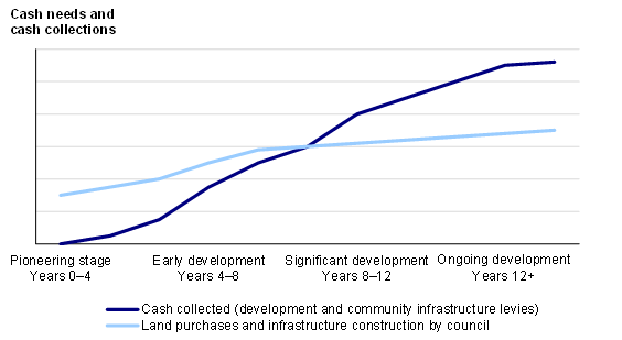 Figure 4F shows the general cash spends and collections over the life cycle of the DCP from inception.