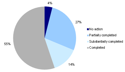 Figure 2B shows the status of recommendations.