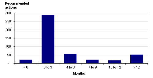 Figure 2D shows the time taken from report tabling date to action starting.