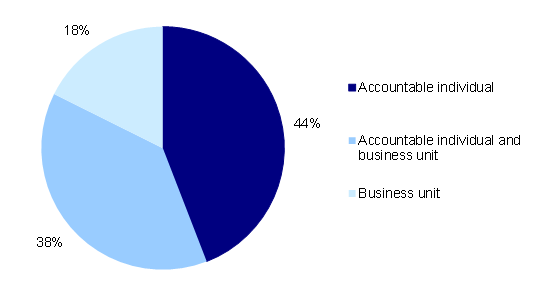 Figure 3A shows the assigning responsibility for action.