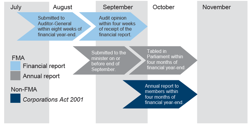 Figure 1B details the legislated financial reporting time frames