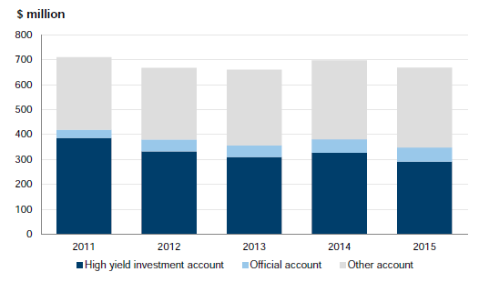 Figure 3B shows the total money held in school bank accounts from 2011 to 2015, by the type of account.