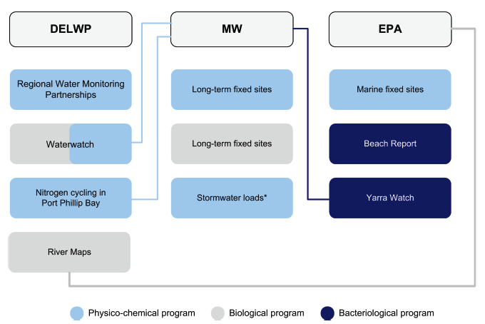 Long-term water quality monitoring programs in the Port Phillip and Western Port region, shown in Figure 2A.