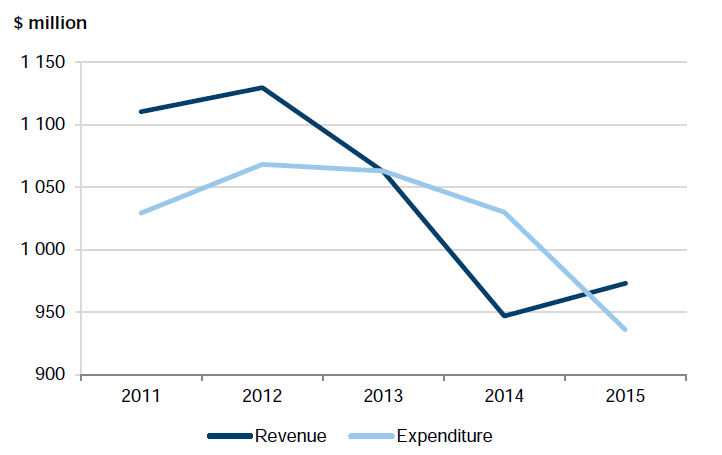Figure 2B shows rate of change of revenue and expenditure of TAFE sector, 2011–15