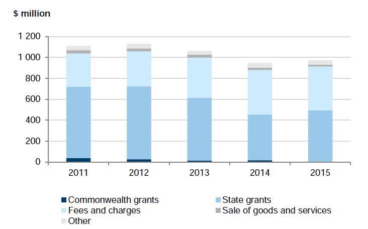 Chart 2C shows the composition of TAFE sector revenue over the past five years