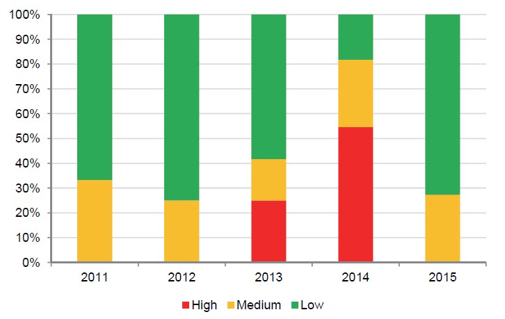 Chart shows the TAFE sector's net result risk indicators between 2011 to 2015