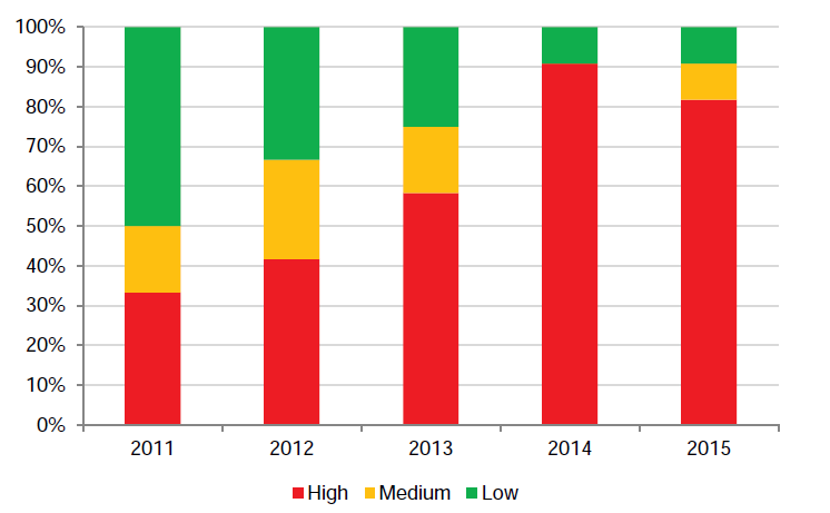 Chart 2J shows the TAFE sector's s capital replacement risk indicators between 2011 to 2015