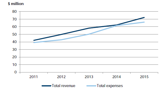 Graph 3C shows the revenue and expenditure recognised by RMIT Vietnam for the financial years ending 31 December 