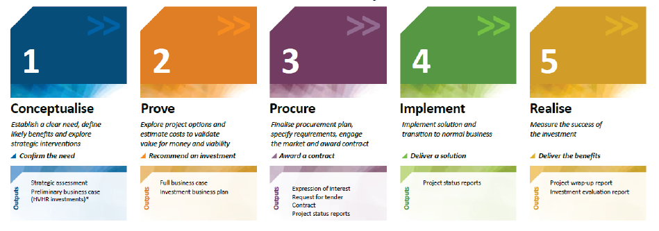 Image shows the investment lifecycle framework.