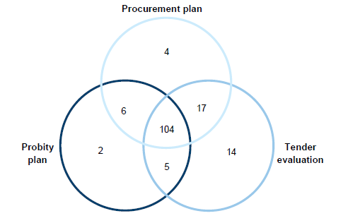 Chart shows the number of projects that had procurmement documentation