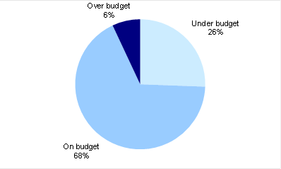 Chart shows percentage of projects on, over or under budget