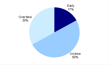 Pie chart shows the percentage of projects that are completed or forcasted to be completed early, on time or over time.