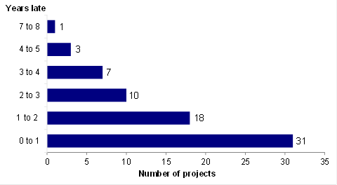 Graph shows the number of projects and how late they were.