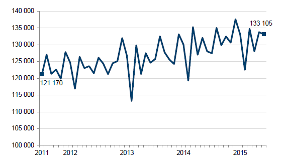 Total number of presentations to EDs, July 2011 to June 2015 in Figure 2A