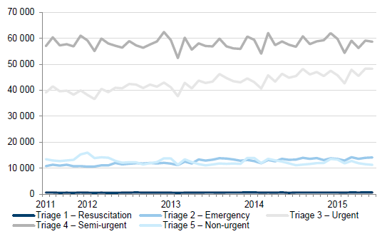 Total number of presentations to EDs by triage category,July 2011 to June 2015 in Figure 2B