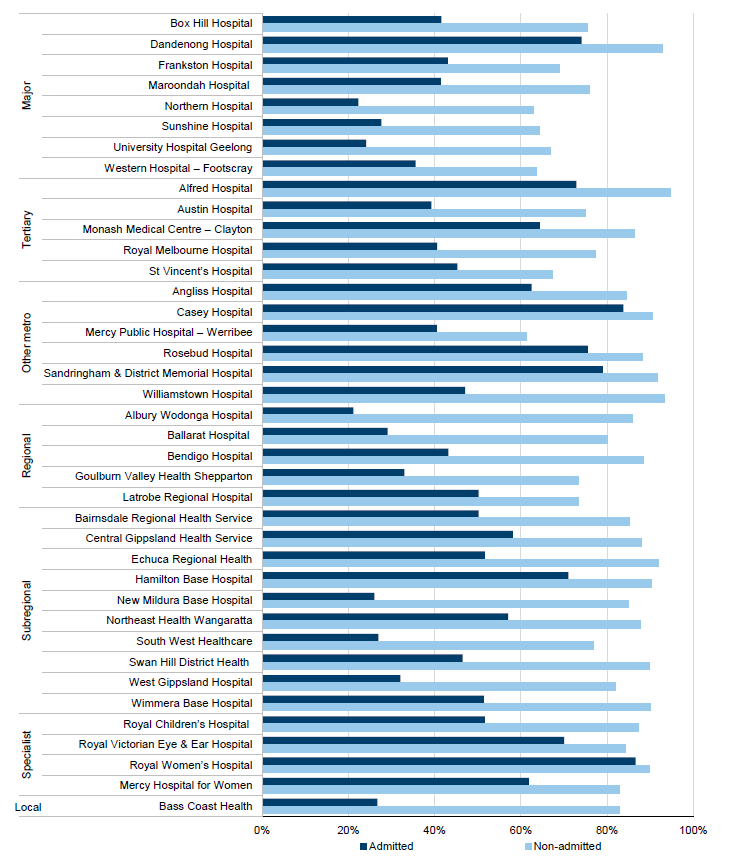 Percentage of presentations discharged from EDs within four hours, 2014–15 in Figure 2D