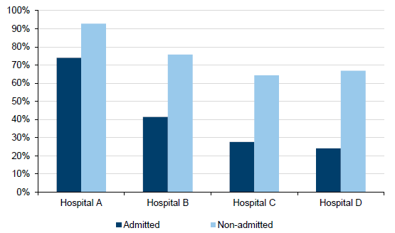 Percentage of presentations discharged within four hours from a sample of major metropolitan EDs, 2014–15 in Figure 2E