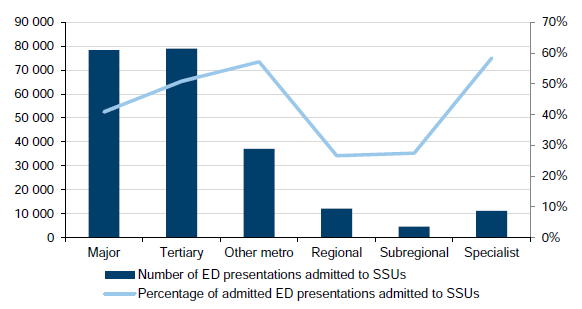 Number of presentations and percentage of admitted ED presentations admitted to SSUs by peer group, 2014–15 in Figure 2F