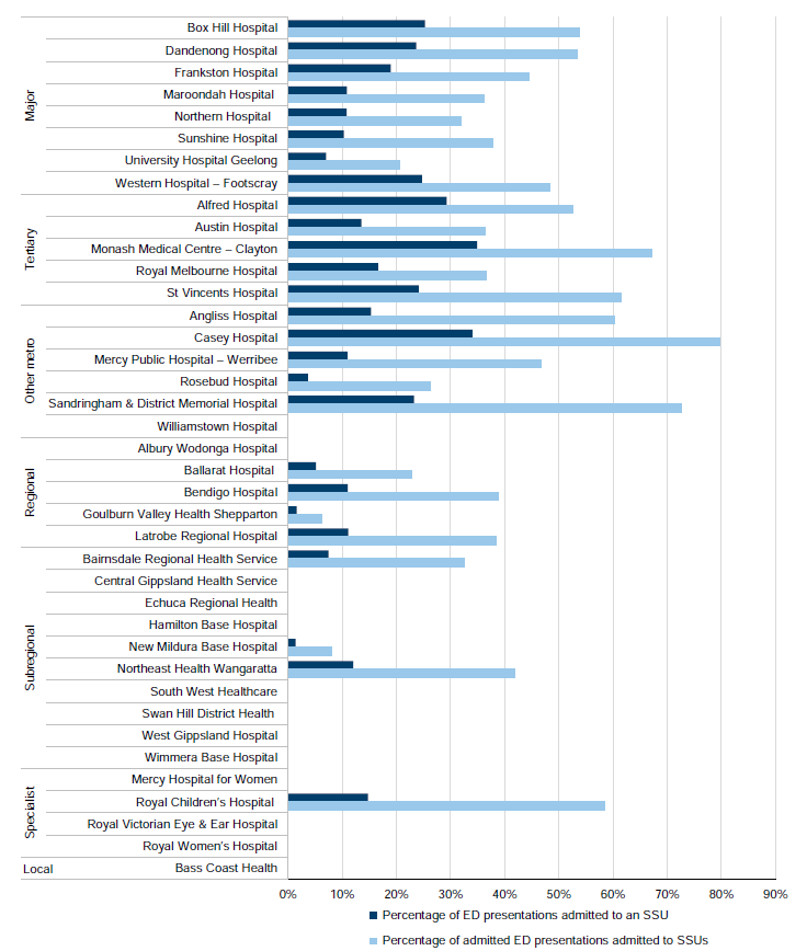 Percentage of ED presentations admitted to SSUs, 2014–15 in Figure 2G