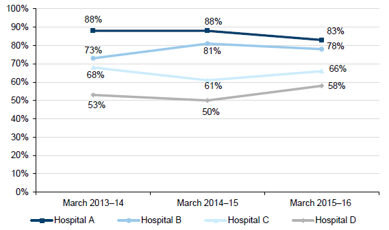 Percentage of triage category 3 patients seen within 30 minutes in the audit sample, 2013–14 to 2015–16 in Figure 2I