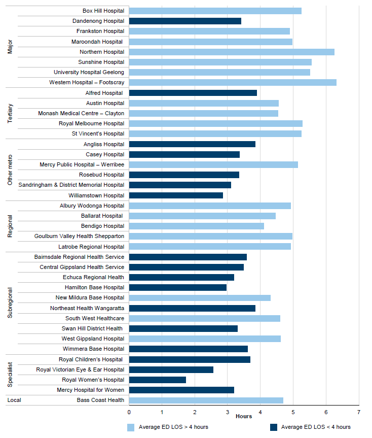 Average length of stay in EDs for triage category 3 patients, 2014–15 in Figure 2J