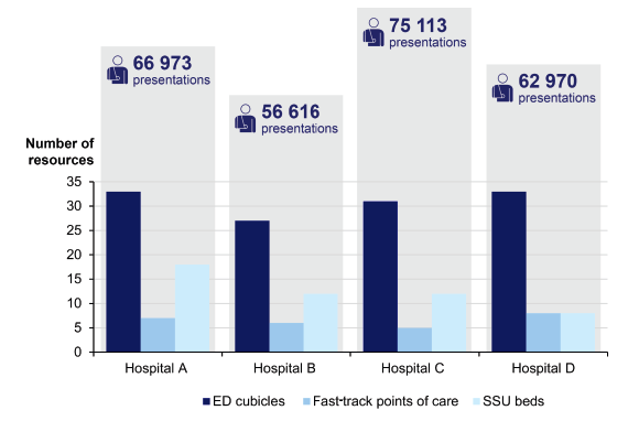 Resources and presentations in the audit sample, 2014–15 in Figure 3A