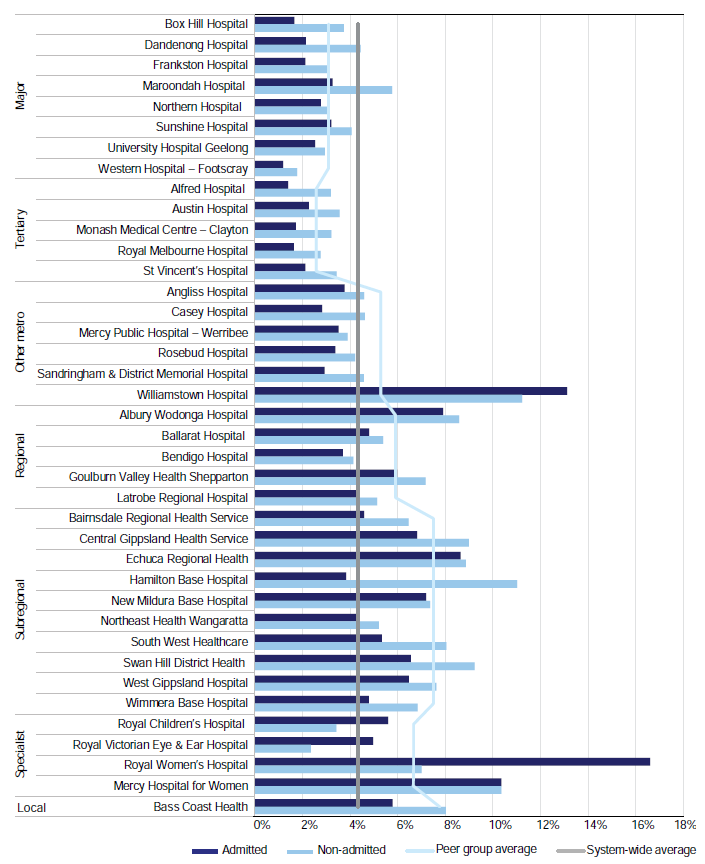 Percentage of re-presentations to the same ED within 48 hours, 2014–15 in Figure 3C