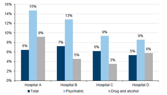 Percentage of re-presentations to EDs in the audit sample within 72 hours, 2014–15 in Figure 3D