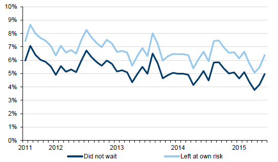 Percentage of ED presentations who 'did not wait' or 'left at own risk', July 2011 to June 2015 in Figure 3E