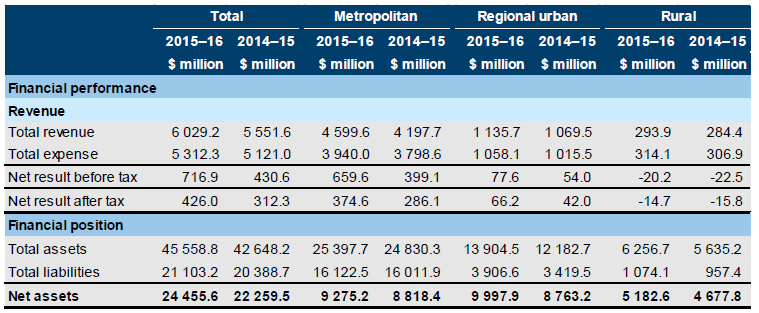 Graph showing a financial overview of the water sector from 2014-15 to 2015-16