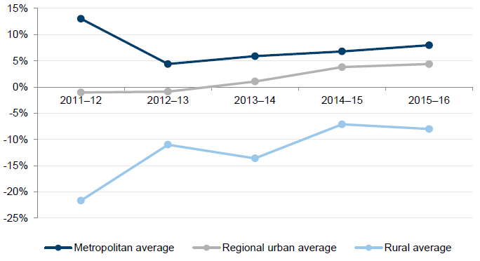 Graph showing the average net result indicators from 2011-12 to 2015-16