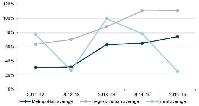 Graph showing the average internal financing indicators for water entities from 2011-12 to 2015-16