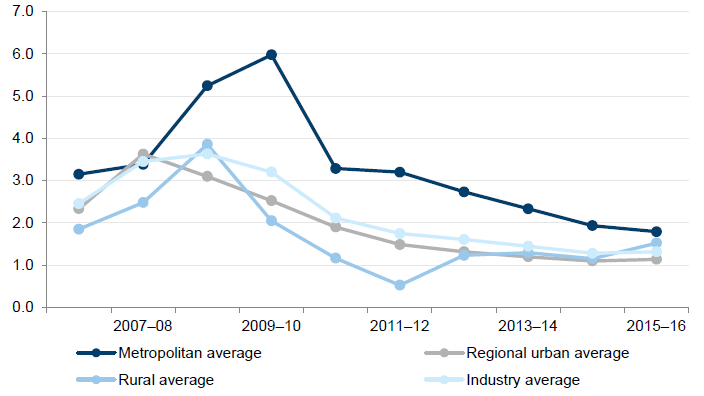 Graph showing the average capital replacement indicators for water entities from 2006-07 to 2015-16