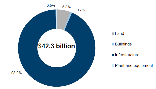 Water entities manage physical assets totalling $42.3 billion, comprising land (5.8%), buildings (0.7%), infrastructure (93%), and plant and equipment (0.5%)