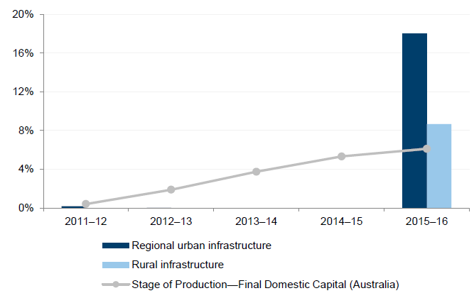 Graph comparing regional urban infrastructure and rural infrastructure against the stage of production (Final Domestic Capital for Australia) between 2011-12 and 2015-16