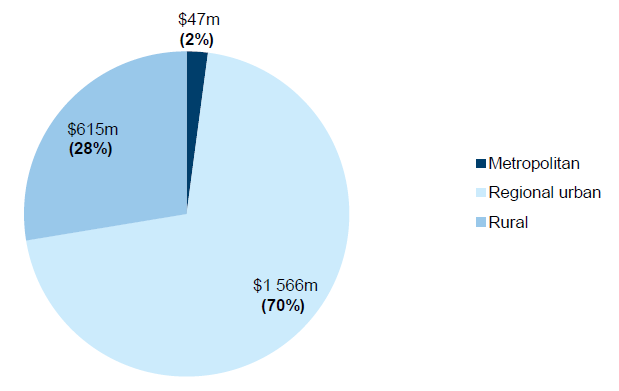 Graph showing that the fair value of metropolitan infrastructure changed 2% ($47 million), regional urban infrastructure 70% ($1 566 million) and rural infrastucture 28% ($615 million)