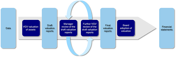 Flowchart showing how the Valuer-General Victoria values assets