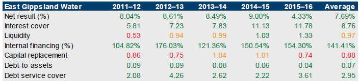 Table showing financial sustainability risk for East Gippsland Water